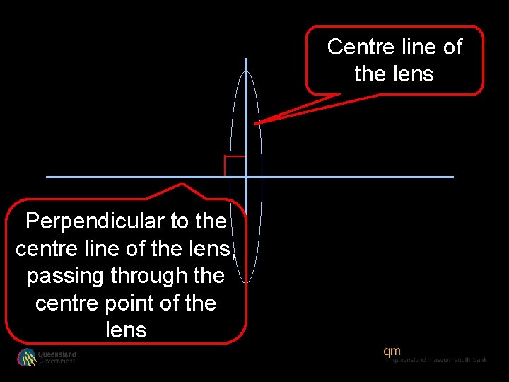 Centre line of the lens Perpendicular to the centre line of the lens, passing