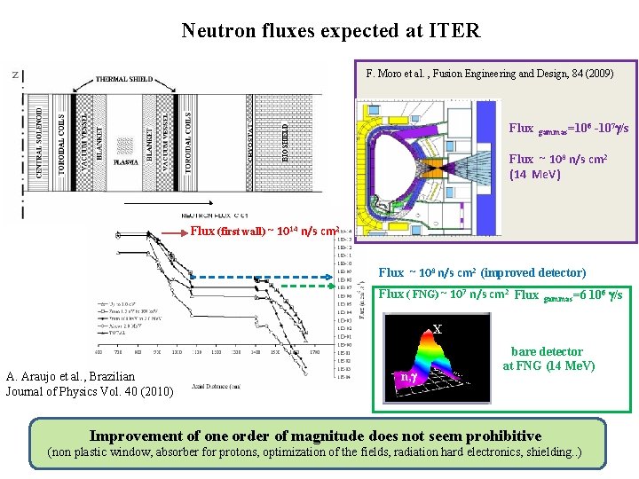 Neutron fluxes expected at ITER F. Moro et al. , Fusion Engineering and Design,