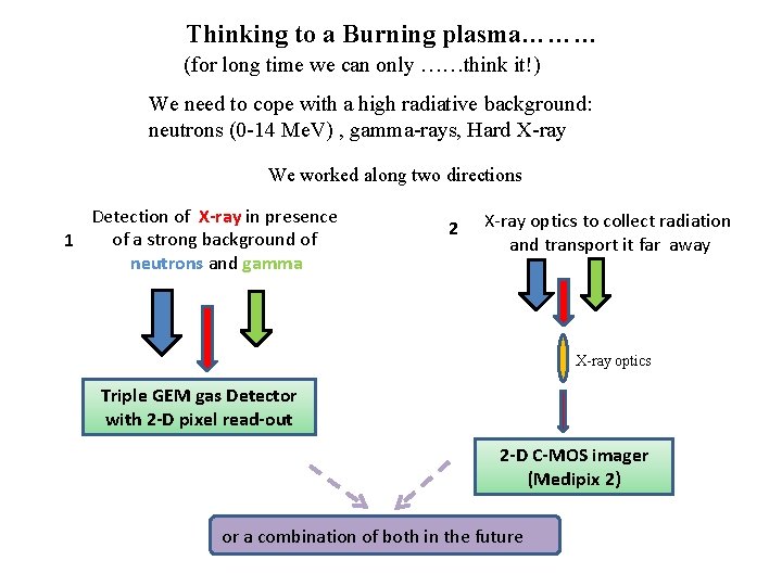 Thinking to a Burning plasma……… (for long time we can only ……think it!) We