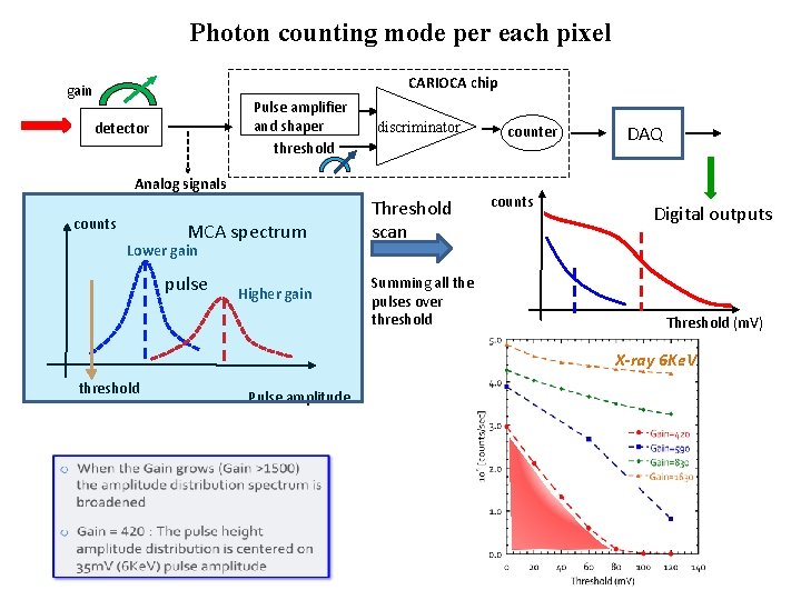 Photon counting mode per each pixel CARIOCA chip gain Pulse amplifier and shaper threshold