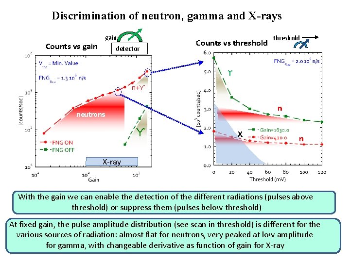 Discrimination of neutron, gamma and X-rays Counts vs gain detector Counts vs threshold ϒ