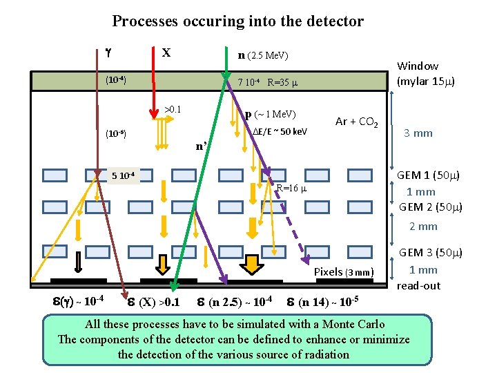 Processes occuring into the detector g X n (2. 5 Me. V) (10 -4)