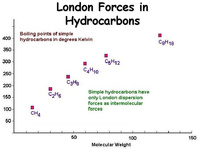 London Forces in Hydrocarbons 