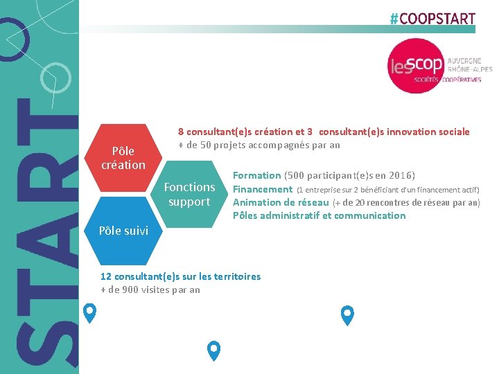 Pôle création 8 consultant(e)s création et 3 consultant(e)s innovation sociale + de 50 projets