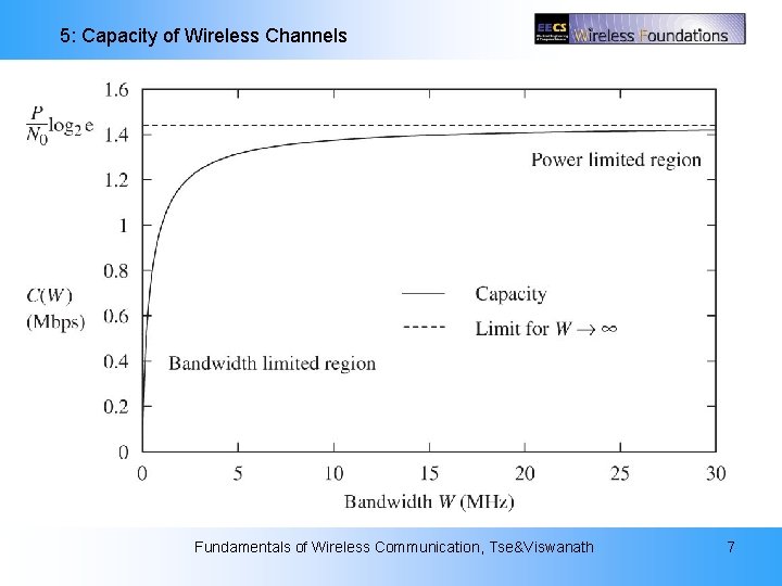 5 Capacity of Wireless Channels 5 Capacity of