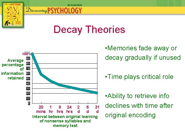 Decay Theories • Memories fade away or decay gradually if unused 100% Average percentage