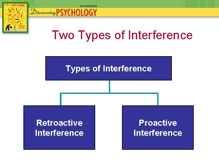 Two Types of Interference Retroactive Interference Proactive Interference 