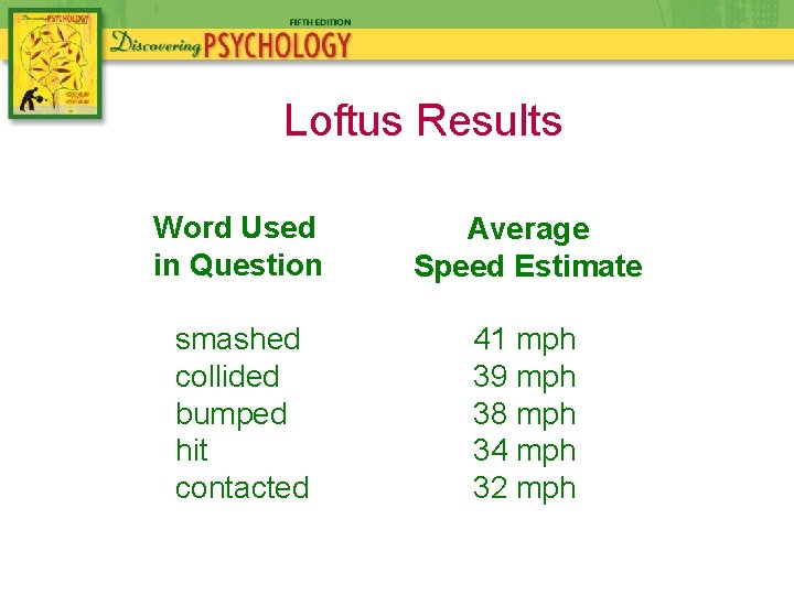 Loftus Results Word Used in Question Average Speed Estimate smashed collided bumped hit contacted