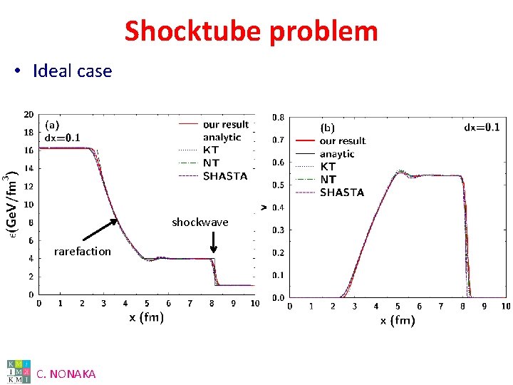 Shocktube problem • Ideal case shockwave rarefaction C. NONAKA 