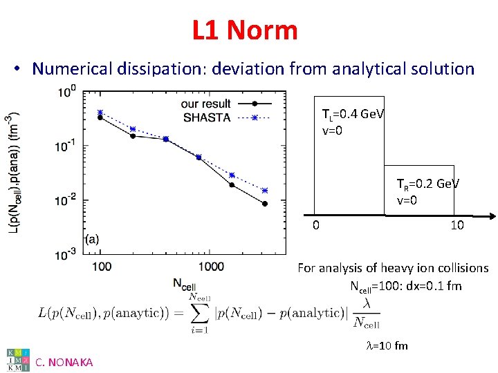 L 1 Norm • Numerical dissipation: deviation from analytical solution TL=0. 4 Ge. V