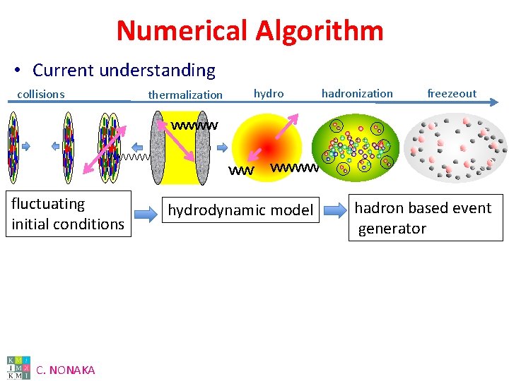 Numerical Algorithm • Current understanding collisions fluctuating initial conditions C. NONAKA thermalization hydrodynamic model