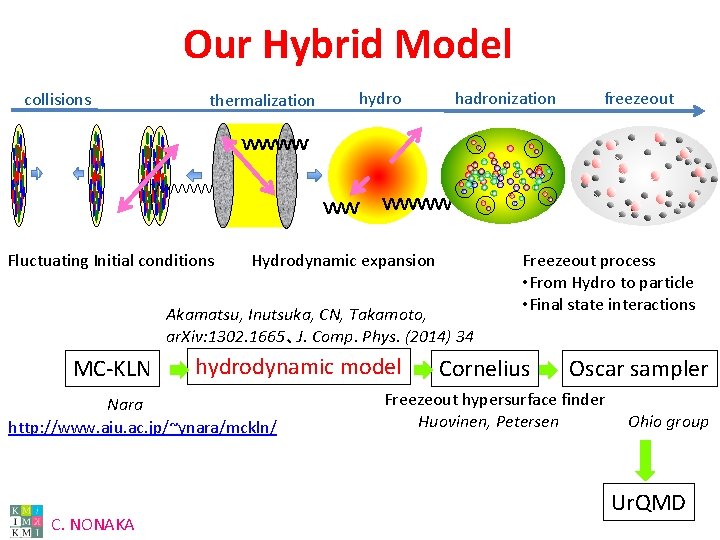 Our Hybrid Model collisions thermalization Fluctuating Initial conditions hydro hadronization Hydrodynamic expansion Akamatsu, Inutsuka,