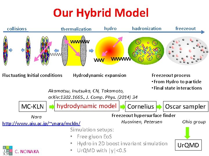 Our Hybrid Model collisions thermalization Fluctuating Initial conditions hydro hadronization Hydrodynamic expansion Akamatsu, Inutsuka,