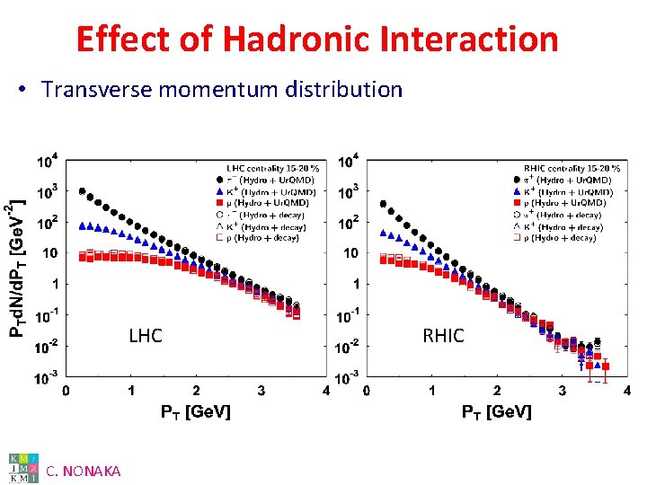 Effect of Hadronic Interaction • Transverse momentum distribution LHC C. NONAKA RHIC 