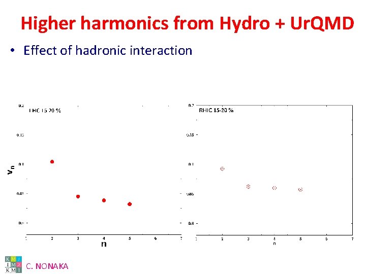 Higher harmonics from Hydro + Ur. QMD • Effect of hadronic interaction C. NONAKA