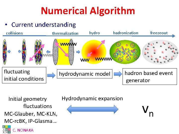 Numerical Algorithm • Current understanding collisions fluctuating initial conditions thermalization hydro hadronization hydrodynamic model