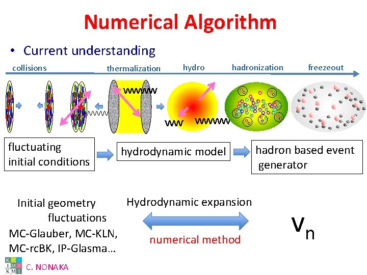 Numerical Algorithm • Current understanding collisions fluctuating initial conditions thermalization hydro hadronization hydrodynamic model