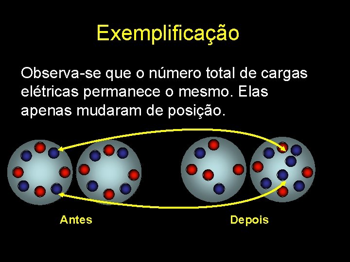 Exemplificação Observa-se que o número total de cargas elétricas permanece o mesmo. Elas apenas