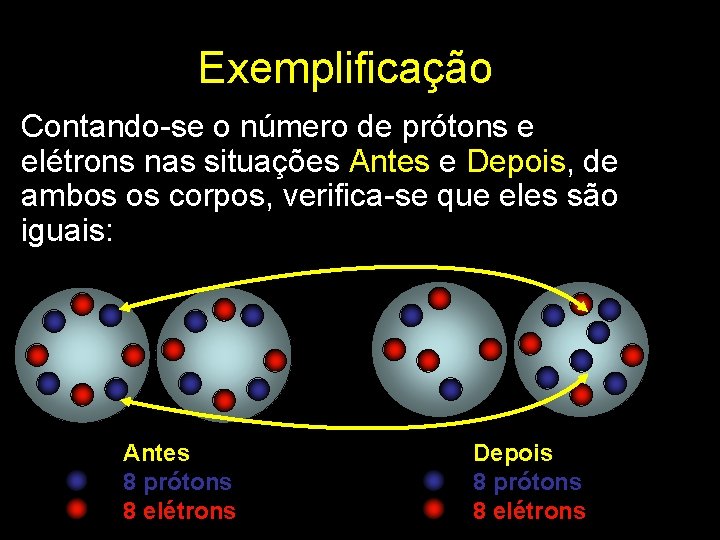 Exemplificação Contando-se o número de prótons e elétrons nas situações Antes e Depois, de
