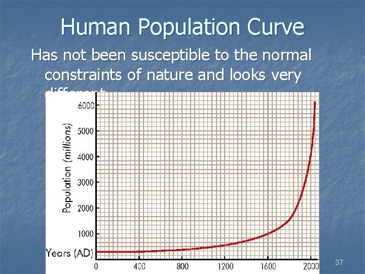 Human Population Curve Has not been susceptible to the normal constraints of nature and