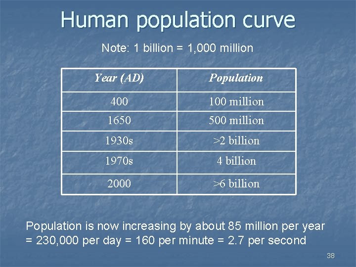 Human population curve Note: 1 billion = 1, 000 million Year (AD) Population 400