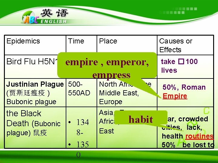 Epidemics Bird Flu H 5 N 1 Time Place 1997— worldwide, empire , emperor, Epidemics Bird Flu H 5 N 1 Time Place 1997— worldwide, empire , emperor,