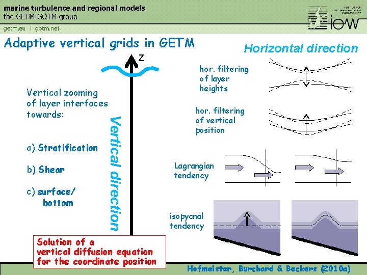 Adaptive vertical grids in GETM z a) Stratification b) Shear c) surface/ bottom Vertical