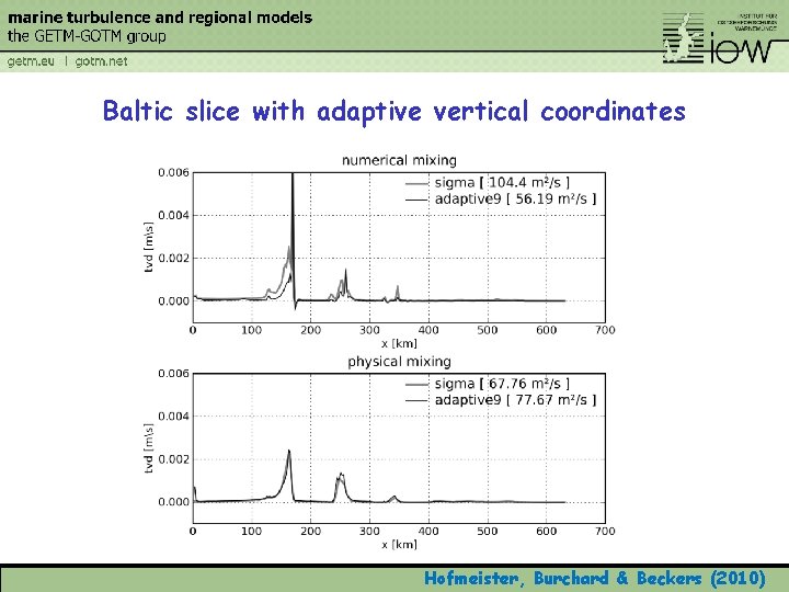 Baltic slice with adaptive vertical coordinates Hofmeister, Burchard & Beckers (2010) 