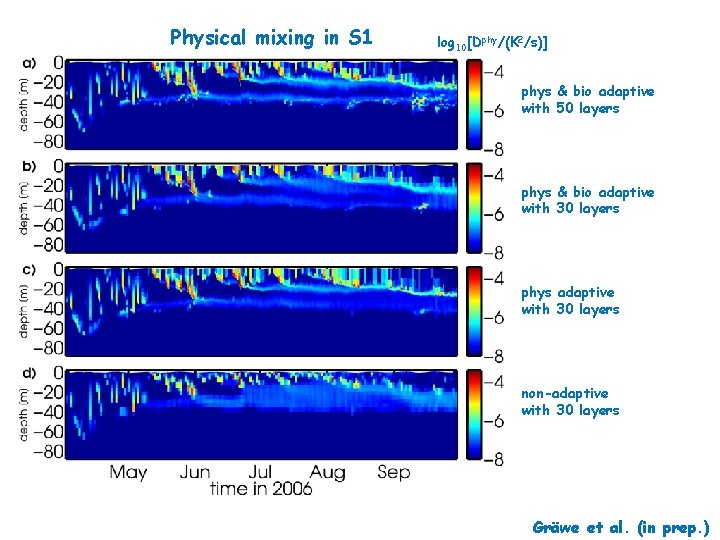 Physical mixing in S 1 log 10[Dphy/(K 2/s)] phys & bio adaptive with 50