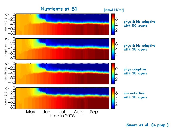 Nutrients at S 1 [mmol N/m 3] phys & bio adaptive with 50 layers