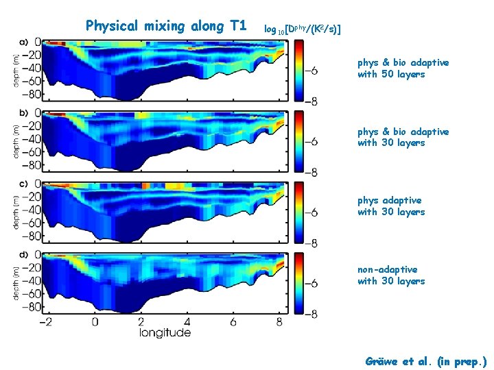 Physical mixing along T 1 log 10[Dphy/(K 2/s)] phys & bio adaptive with 50