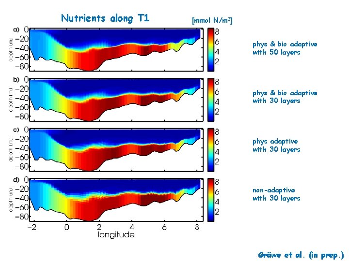 Nutrients along T 1 [mmol N/m 3] phys & bio adaptive with 50 layers