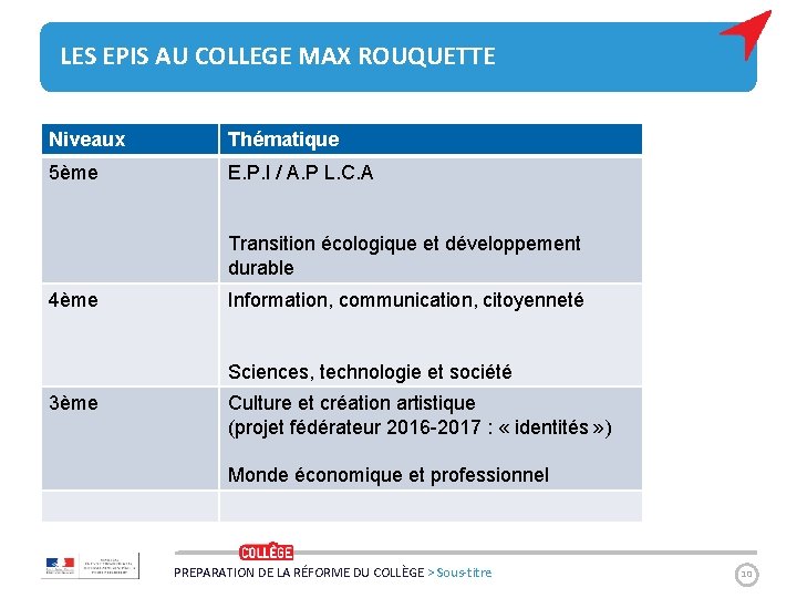 LES EPIS AU COLLEGE MAX ROUQUETTE Niveaux Thématique 5ème E. P. I / A.