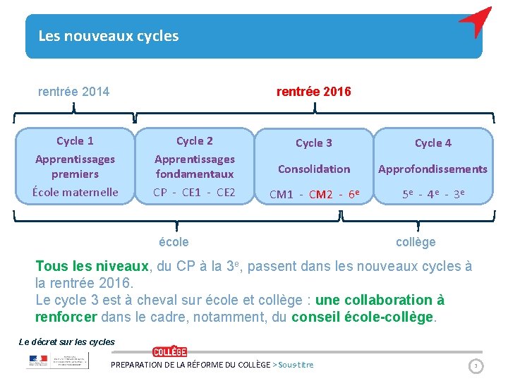 Les nouveaux cycles rentrée 2016 rentrée 2014 Cycle 1 Apprentissages premiers École maternelle Cycle