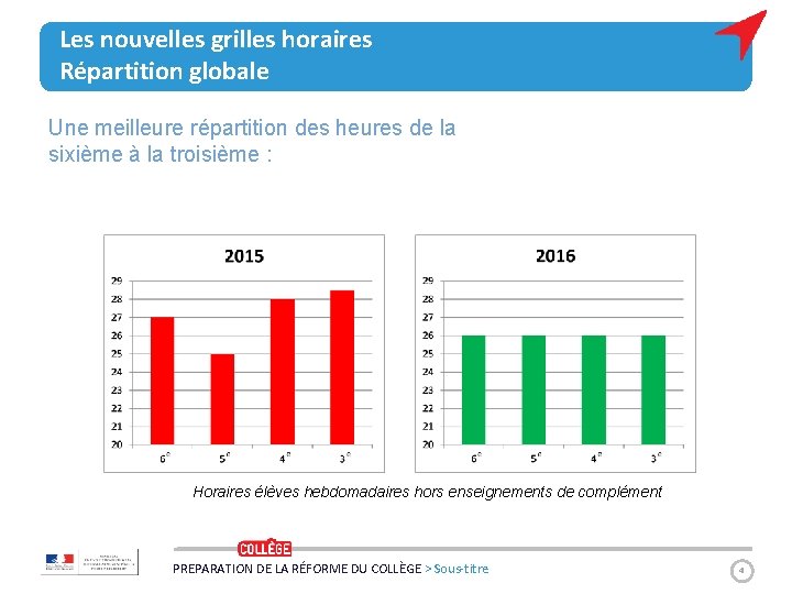 Les nouvelles grilles horaires Répartition globale Une meilleure répartition des heures de la sixième