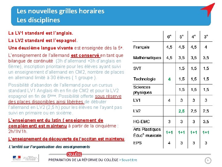 Les nouvelles grilles horaires Les disciplines La LV 1 standard est l’anglais. La LV