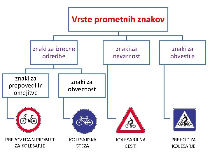 Vrste prometnih znakov znaki za izrecne odredbe znaki za prepovedi in omejitve PREPOVEDAN PROMET