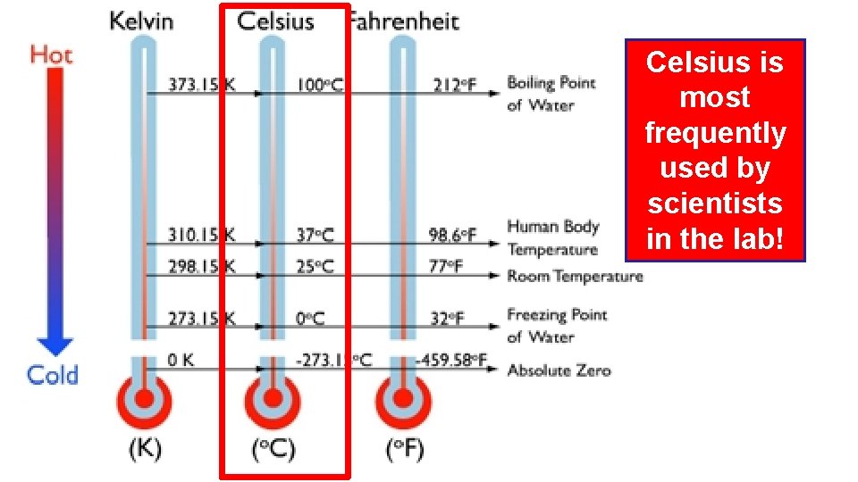 Celsius is most frequently used by scientists in the lab! 