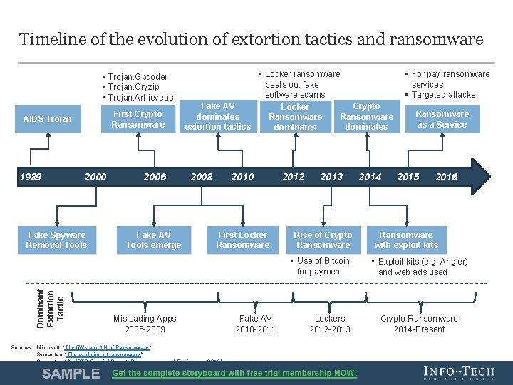 Timeline of the evolution of extortion tactics and ransomware • Trojan. Gpcoder • Trojan.