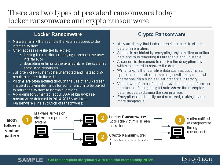 There are two types of prevalent ransomware today: locker ransomware and crypto ransomware Locker