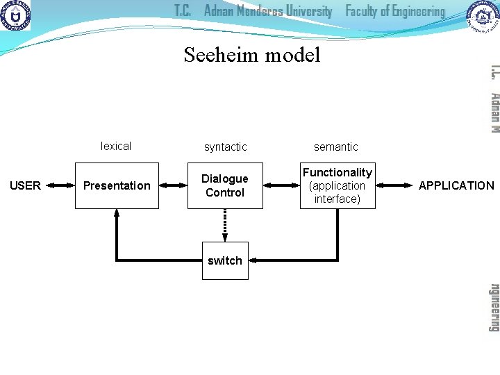 Seeheim model USER lexical syntactic semantic Presentation Dialogue Control Functionality (application interface) switch APPLICATION