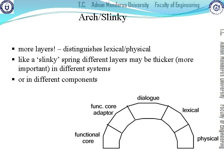Arch/Slinky § more layers! – distinguishes lexical/physical § like a ‘slinky’ spring different layers