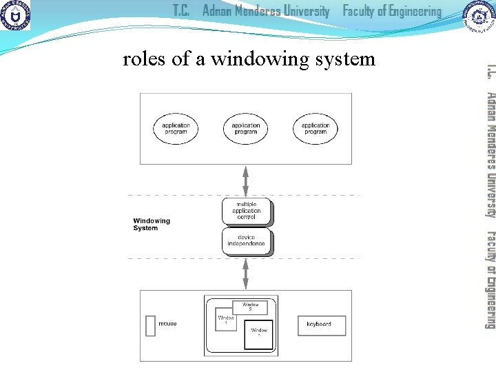 roles of a windowing system 