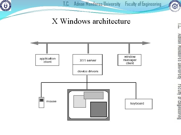 X Windows architecture 