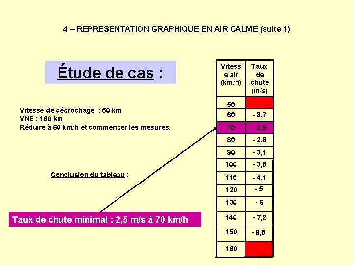 4 – REPRESENTATION GRAPHIQUE EN AIR CALME (suite 1) Étude de cas : Vitesse