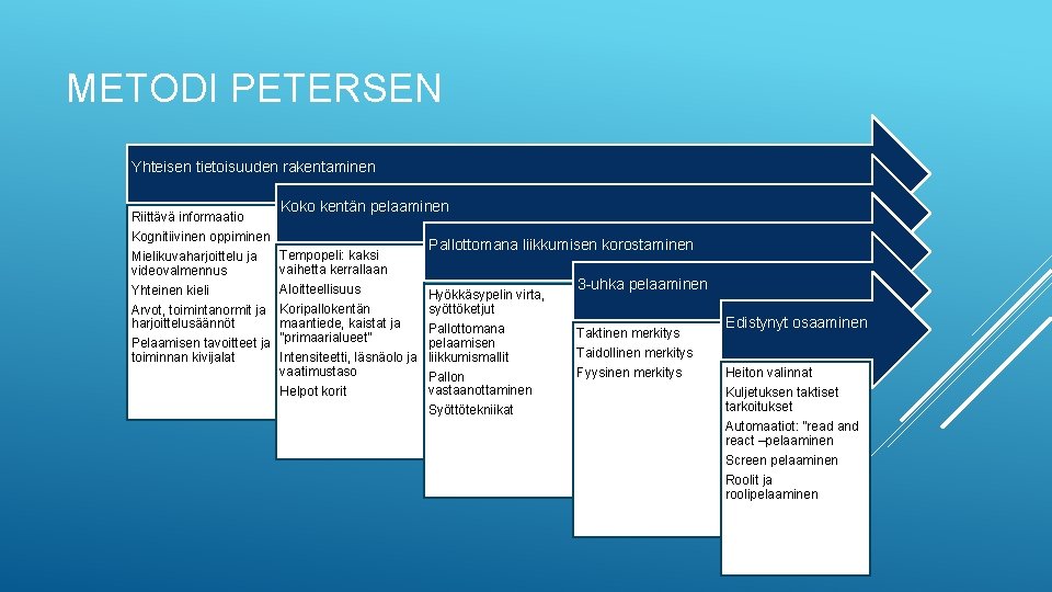 METODI PETERSEN Yhteisen tietoisuuden rakentaminen Riittävä informaatio Kognitiivinen oppiminen Mielikuvaharjoittelu ja videovalmennus Yhteinen kieli