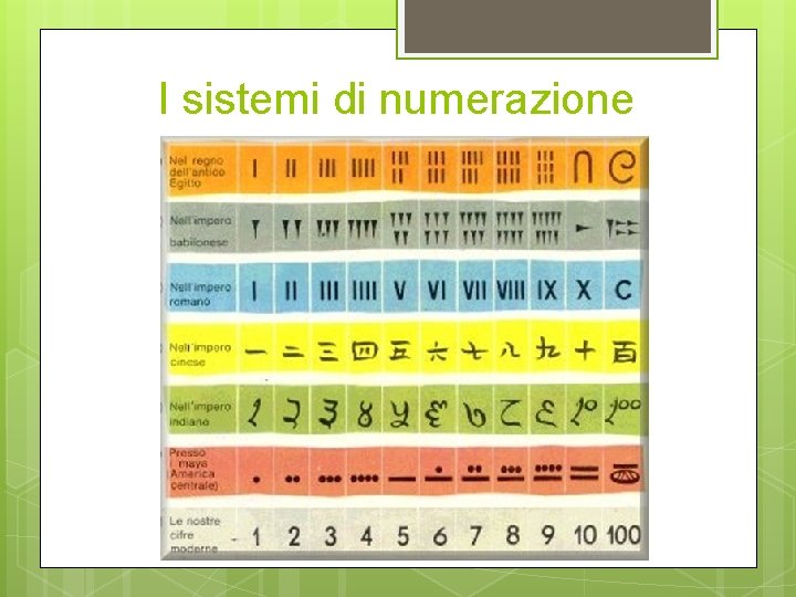 Il Nostro Sistema Di Numerazione è Decimale Perchè I sistemi di numerazione nella storia Prof Simone