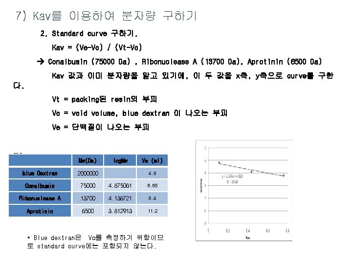 7) Kav를 이용하여 분자량 구하기 2. Standard curve 구하기. Kav = (Ve-Vo) / (Vt-Vo)