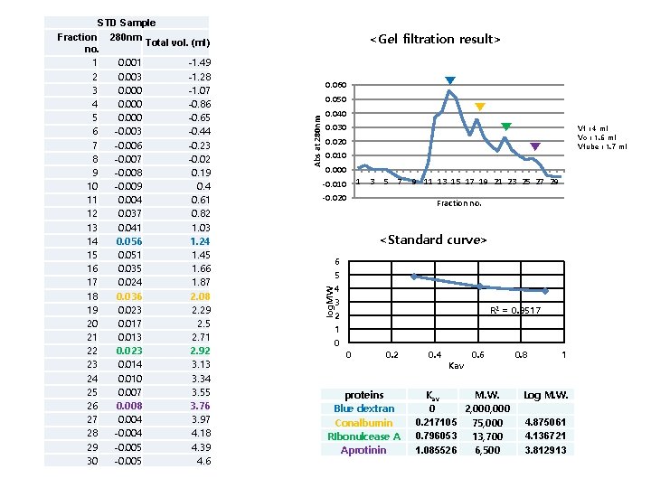 <Gel filtration result> ▼ 0. 060 Abs at 280 nm 0. 050 ▼ 0.