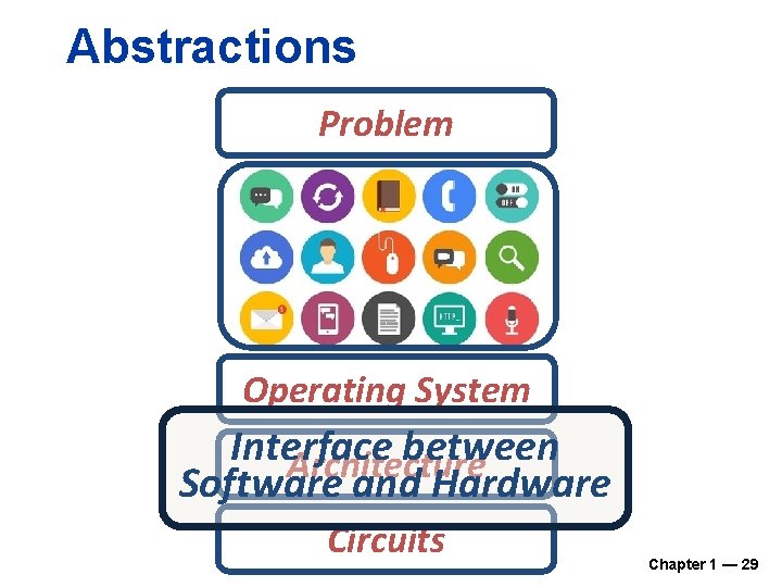 Abstractions Problem Operating System Interface between Architecture Software and Hardware Circuits Chapter 1 —